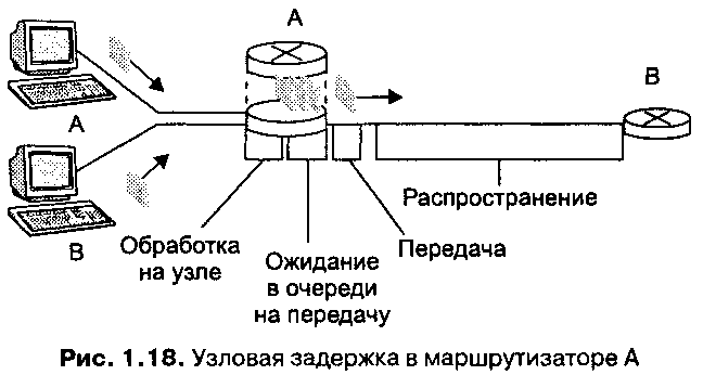 Чем определяется время задержки в сети ethernet