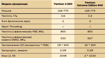 Многоядерные процессоры: первые попытки