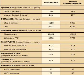 Многоядерные процессоры: первые попытки